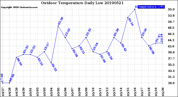 Milwaukee Weather Outdoor Temperature<br>Daily Low