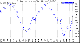 Milwaukee Weather Outdoor Temperature<br>Monthly Low