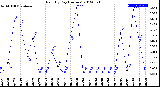 Milwaukee Weather Rain<br>By Day<br>(Inches)