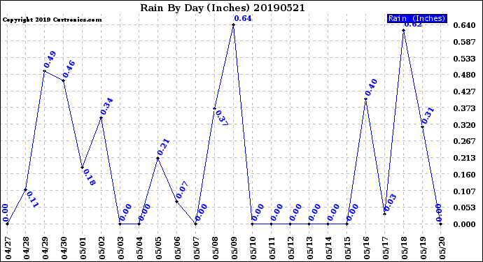 Milwaukee Weather Rain<br>By Day<br>(Inches)