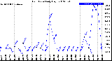 Milwaukee Weather Rain Rate<br>Daily High