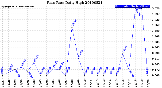 Milwaukee Weather Rain Rate<br>Daily High