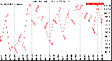 Milwaukee Weather Solar Radiation<br>Daily