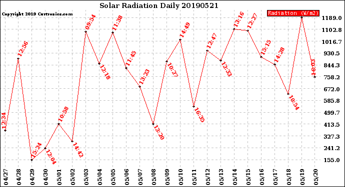 Milwaukee Weather Solar Radiation<br>Daily