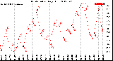 Milwaukee Weather THSW Index<br>Daily High