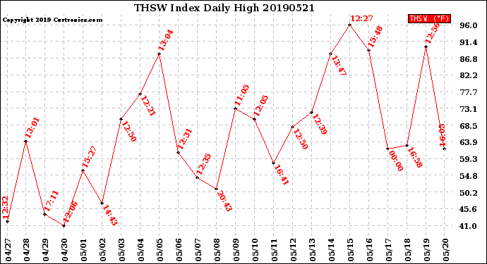 Milwaukee Weather THSW Index<br>Daily High