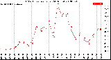 Milwaukee Weather THSW Index<br>per Hour<br>(24 Hours)