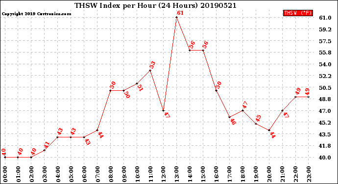 Milwaukee Weather THSW Index<br>per Hour<br>(24 Hours)