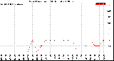 Milwaukee Weather Wind Direction<br>(24 Hours)