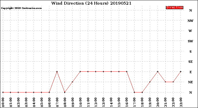 Milwaukee Weather Wind Direction<br>(24 Hours)