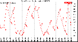 Milwaukee Weather Wind Speed<br>Daily High