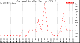 Milwaukee Weather Wind Speed<br>Hourly High<br>(24 Hours)