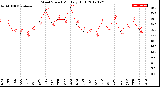 Milwaukee Weather Wind Speed<br>Monthly High