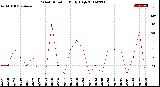 Milwaukee Weather Wind Direction<br>Daily High