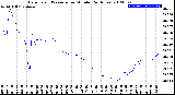 Milwaukee Weather Barometric Pressure<br>per Minute<br>(24 Hours)