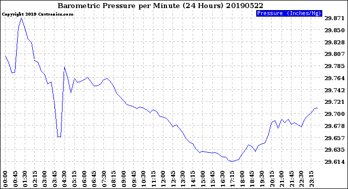 Milwaukee Weather Barometric Pressure<br>per Minute<br>(24 Hours)