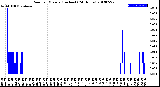 Milwaukee Weather Rain<br>per Minute<br>(Inches)<br>(24 Hours)