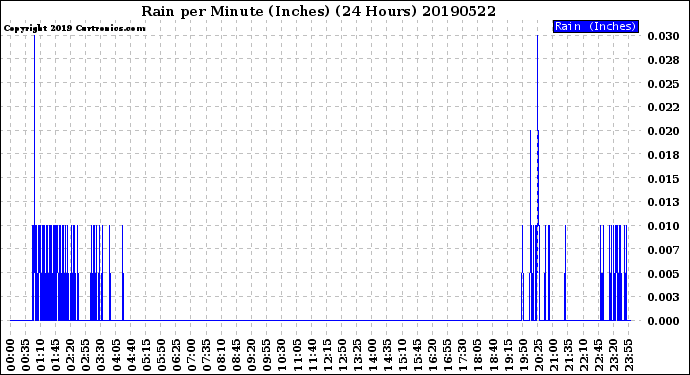 Milwaukee Weather Rain<br>per Minute<br>(Inches)<br>(24 Hours)