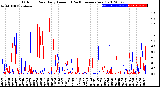 Milwaukee Weather Outdoor Rain<br>Daily Amount<br>(Past/Previous Year)