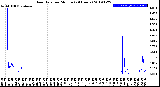 Milwaukee Weather Rain Rate<br>per Minute<br>(24 Hours)