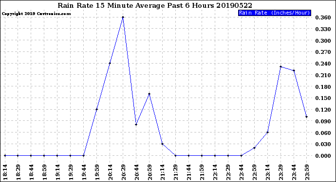 Milwaukee Weather Rain Rate<br>15 Minute Average<br>Past 6 Hours