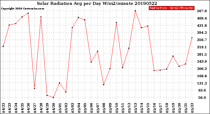 Milwaukee Weather Solar Radiation<br>Avg per Day W/m2/minute