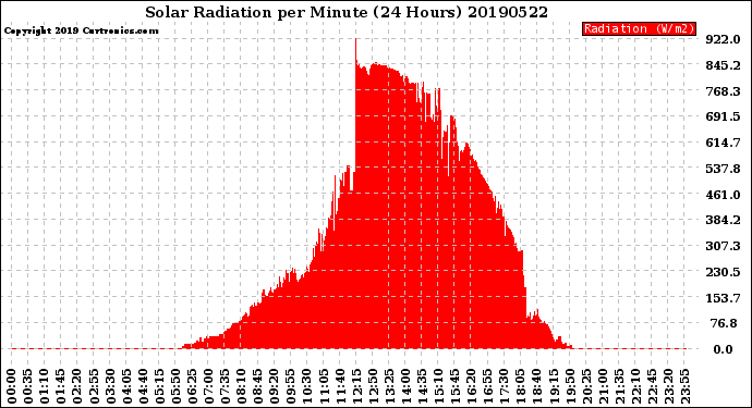 Milwaukee Weather Solar Radiation<br>per Minute<br>(24 Hours)