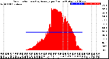 Milwaukee Weather Solar Radiation<br>& Day Average<br>per Minute<br>(Today)