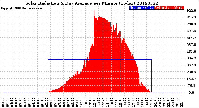 Milwaukee Weather Solar Radiation<br>& Day Average<br>per Minute<br>(Today)