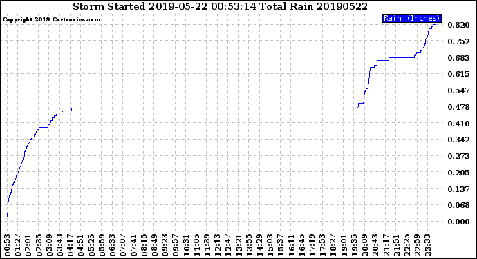 Milwaukee Weather Storm<br>Started 2019-05-22 00:53:14<br>Total Rain