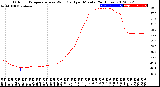 Milwaukee Weather Outdoor Temperature<br>vs Wind Chill<br>per Minute<br>(24 Hours)