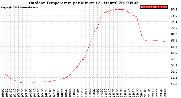 Milwaukee Weather Outdoor Temperature<br>per Minute<br>(24 Hours)
