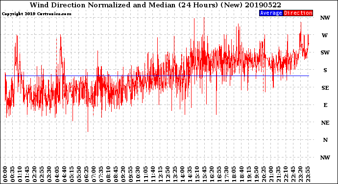 Milwaukee Weather Wind Direction<br>Normalized and Median<br>(24 Hours) (New)