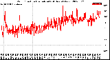 Milwaukee Weather Wind Direction<br>Normalized<br>(24 Hours) (New)