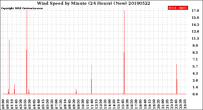 Milwaukee Weather Wind Speed<br>by Minute<br>(24 Hours) (New)