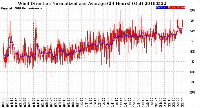 Milwaukee Weather Wind Direction<br>Normalized and Average<br>(24 Hours) (Old)