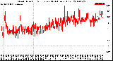 Milwaukee Weather Wind Direction<br>Normalized<br>(24 Hours) (Old)