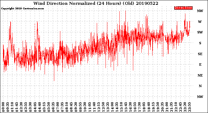 Milwaukee Weather Wind Direction<br>Normalized<br>(24 Hours) (Old)