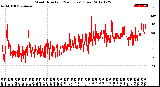 Milwaukee Weather Wind Direction<br>(24 Hours) (Raw)