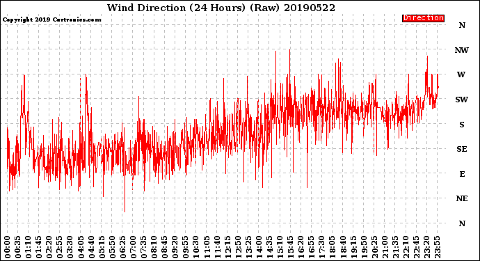 Milwaukee Weather Wind Direction<br>(24 Hours) (Raw)
