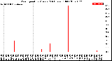 Milwaukee Weather Wind Speed<br>by Minute<br>(24 Hours) (Old)