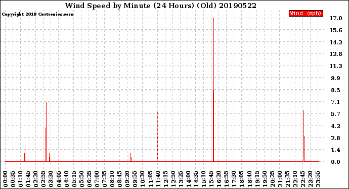 Milwaukee Weather Wind Speed<br>by Minute<br>(24 Hours) (Old)