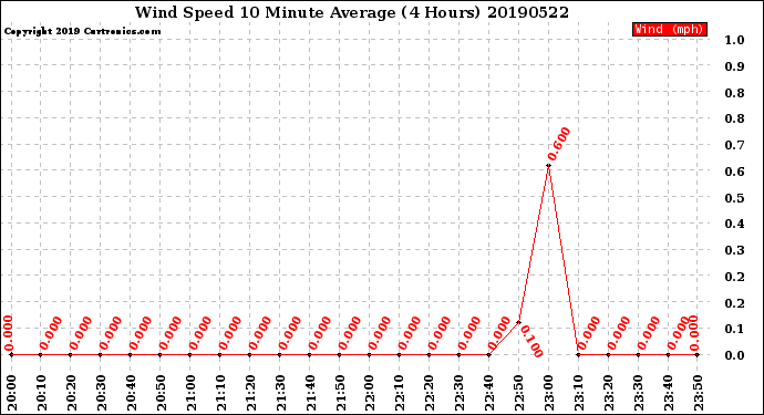 Milwaukee Weather Wind Speed<br>10 Minute Average<br>(4 Hours)