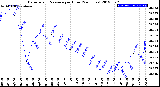 Milwaukee Weather Barometric Pressure<br>per Hour<br>(24 Hours)