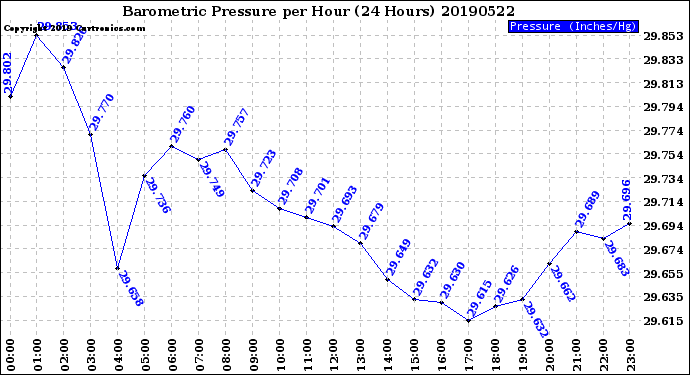 Milwaukee Weather Barometric Pressure<br>per Hour<br>(24 Hours)