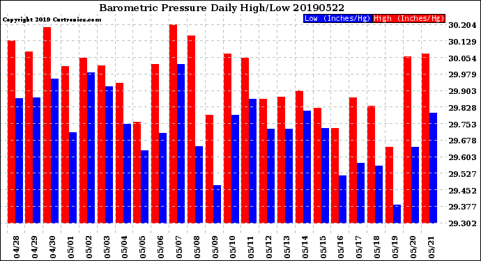 Milwaukee Weather Barometric Pressure<br>Daily High/Low