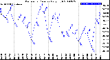 Milwaukee Weather Barometric Pressure<br>Daily High