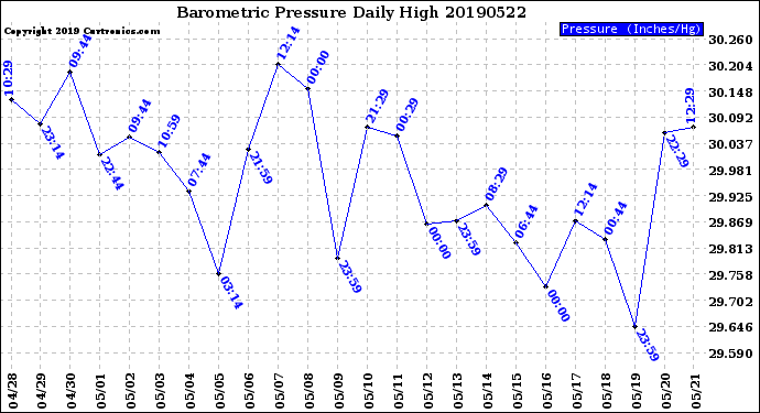 Milwaukee Weather Barometric Pressure<br>Daily High