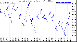 Milwaukee Weather Barometric Pressure<br>Daily Low