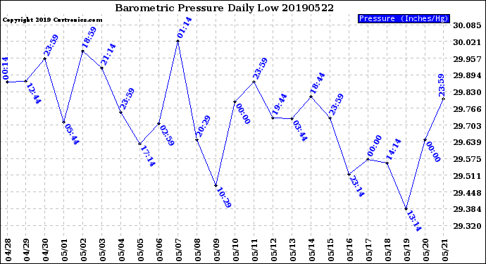 Milwaukee Weather Barometric Pressure<br>Daily Low
